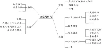 放飞思维，遨游互联网