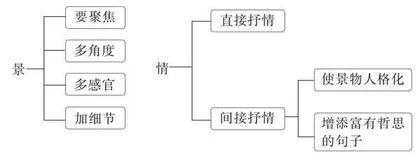 写出画面感，传递真挚情