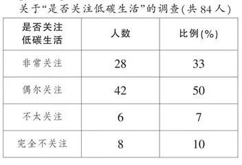 低碳生活 你我同行