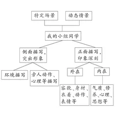 我为小组同学画张像