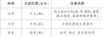 人物类史传文阅读