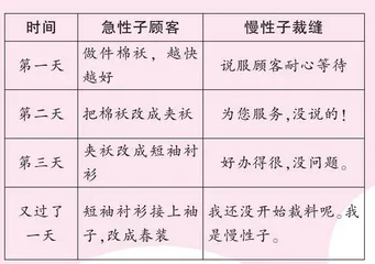 掌握方法巧复述