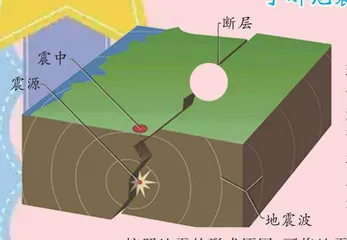 了解地震知识，提高防灾能力