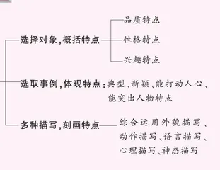 身边那些有特点的人