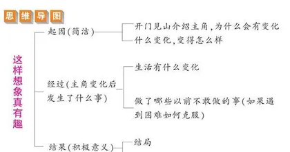 这样想象真有趣