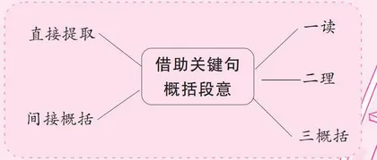 掌握方法 概括段意