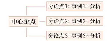 三种结构，助你冲击考场一类文