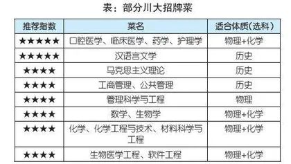 四川大学：很好，很火锅