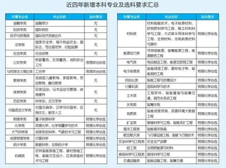新增本科专业知多少？