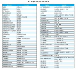看就业选专业，有职业对照表了