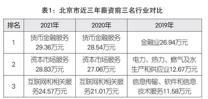 哪个行业收入更高？数字会说话！