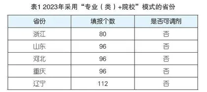 新高考志愿填报模式详解：“专业(类)+院校”VS“院校专业组”