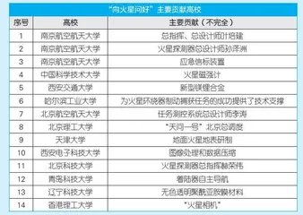 “向火星问好”！