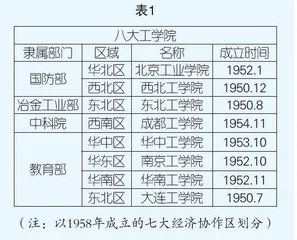 “四大工院”今何在，不见当年“八大王”