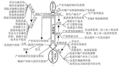 产业空间位移的解题策略