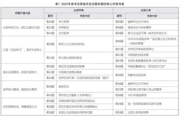 从“一核四层四翼”角度把握历史学科命题特点，制定科学备考策略
