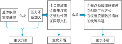 巧思妙解主次矛盾与矛盾的主次方面