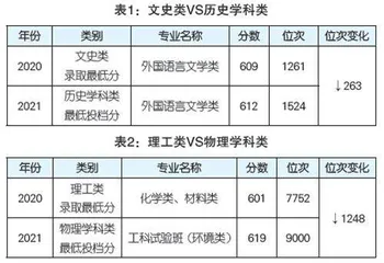 新老高考模式下的录取分变化分析