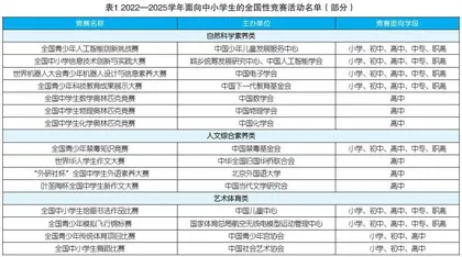 全国性竞赛活动，对高考有帮助吗？