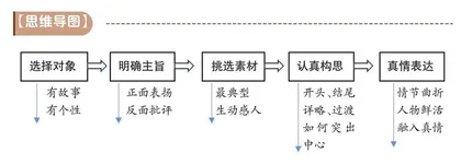 中心突出 主旨鲜明