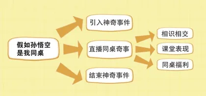 假如孙悟空是我同桌