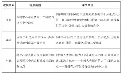 议论文写作之有条理地表达