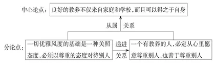 议论文写作之合乎论述逻辑