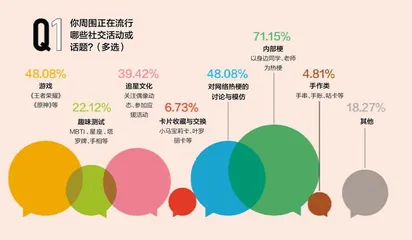 社交货币大调查