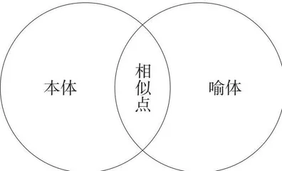 议论文写作之用比喻来论证 