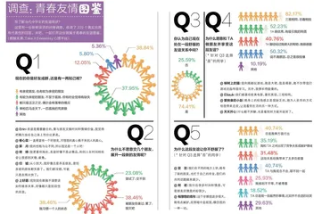 调查：青春友情图鉴