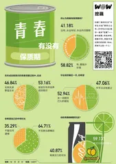 挖藕青春有没有保质期