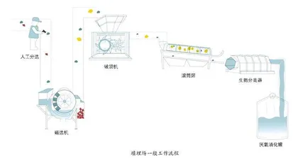 城市垃圾都去哪儿了