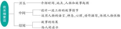 我来编童话