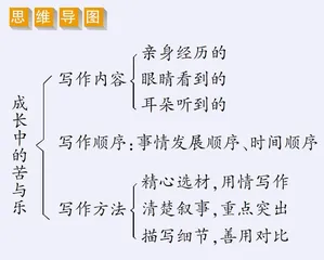 成长中的苦与乐