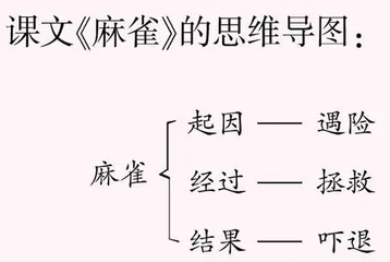 掌握方法　写明事情