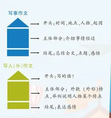 不会列作文提纲，怎么办？