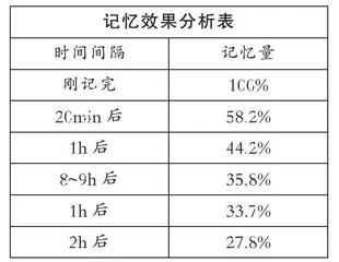 遗忘的秘密