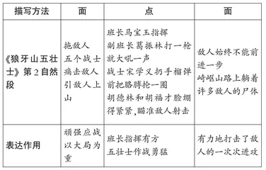 语文要素：了解文章是怎样点面结合写场面的点面结合,场面更鲜活