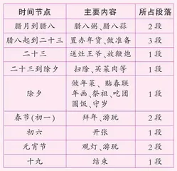 主次描写要得当