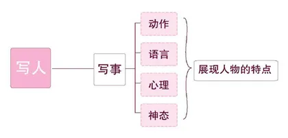 作文提高班之人物描写展特点