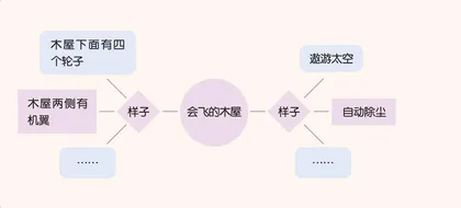 我的奇思妙想