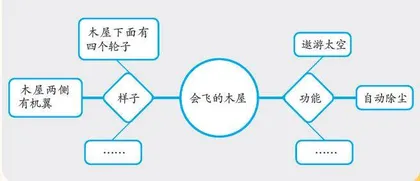 我的奇思妙想