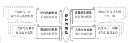 这样想象才是真奇妙