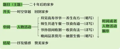 二十年后的家乡