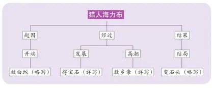 以短说长 精讲故事