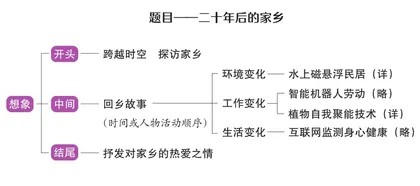 用想象探访二十年后的家乡