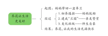 用文字记录美好生活1