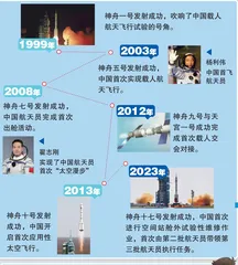 “ 神舟家族”的太空接力2