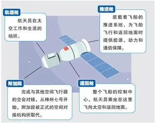 “神舟家族”的太空接力