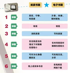 科技带来新阅读